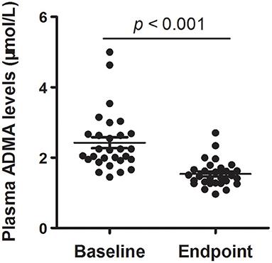 Treatment Responses of Cognitive Function and Plasma Asymmetric Dimethylarginine to Atypical Antipsychotic in Patients With Schizophrenia